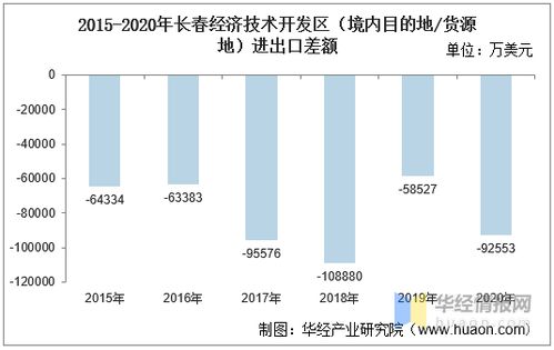 2015-2020年长春经济技术开发区进出口总额及进出口差额统计与技术进出口分析