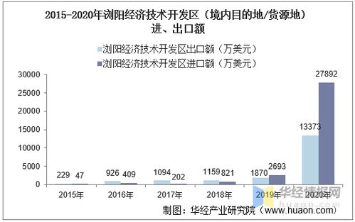 2015-2020年浏阳经济技术开发区进出口总额及进出口差额与技术进出口分析